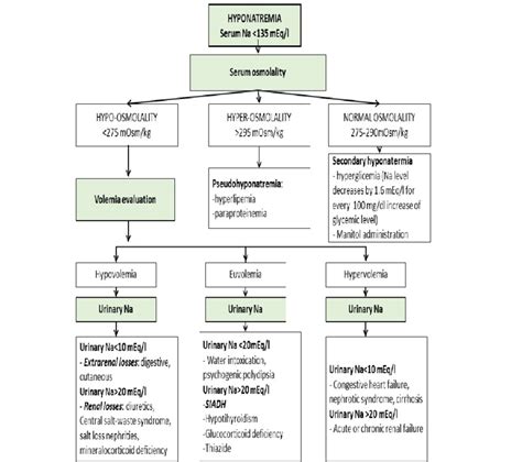 Etiological diagnosis algorithm of hyponatremia. Adapted from Schrier ...