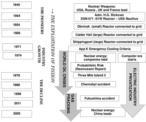 Summary history diagram for nuclear technology. | Download Scientific Diagram