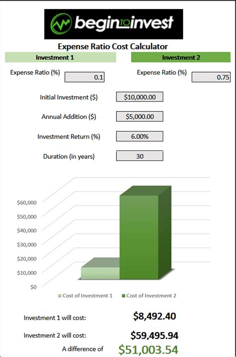 Expense Ratio Calculator - For ETFs and Mutual Funds - Begin To Invest