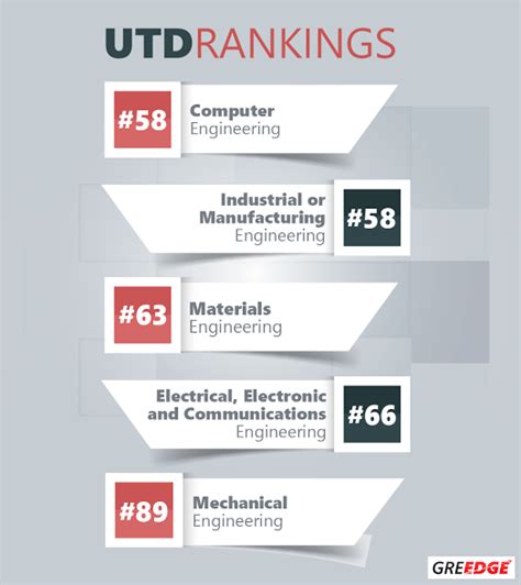 UTD Ranking | AdmitEDGE Blog