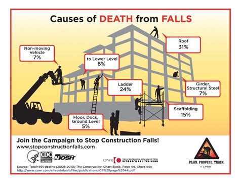 PROCESS SAFETY MANAGEMENT INDIA: Working at height safety by OSHA