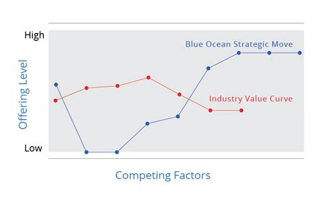 Strategy Canvas | Blue Ocean Tools and Frameworks