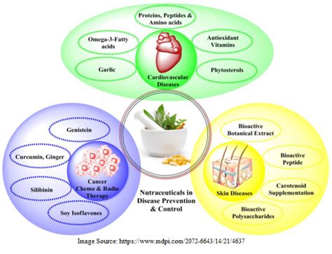 Nutraceuticals - Eurofins Scientific