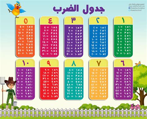 جدول الضرب أرقام عربي | Math activities preschool, Flower background iphone, Kids learning ...