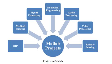 PROJECTS ON MATLAB - MATLAB PROJECTS