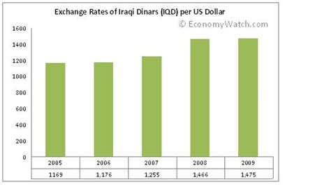 Iraq Trade, Exports and Imports - Economy Watch