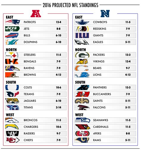 Your Official 2016-2017 Projected NFL Standings - Daily Snark