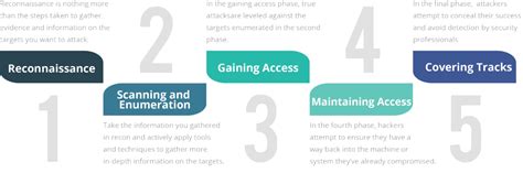 Ethical Hacking – Tools for the 5 Phases of Hacking | Alex Ø. T. Hansen