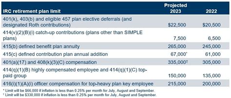 401k Contribution Limits 2023 – Get New Year 2023 Update