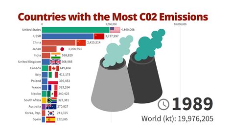 Countries with the Most CO2 Emissions + U.S. States - 1960/2016