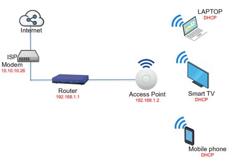 Wireless Router Setup Diagram