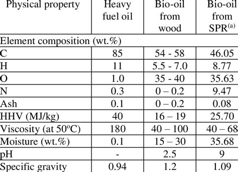 Comparison between the properties of pyrolysis oil from SPR with wood... | Download Table