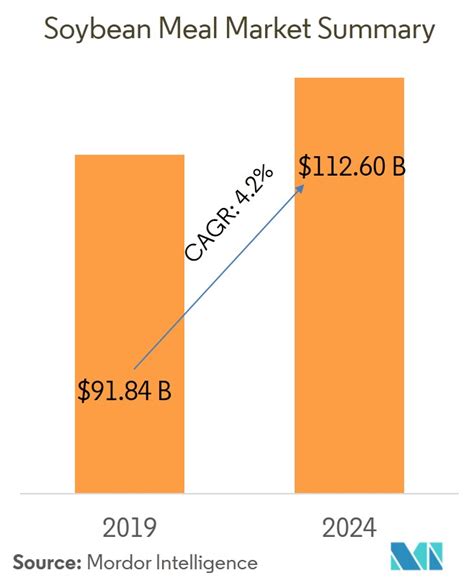 Soybean Meal Market Analysis, Size | Report (2019-2024)