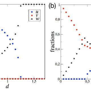 Composition of the population in the stationary state. The figure shows ...