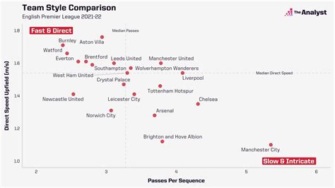 Premier League: How Does Each Team Play? | Opta Analyst