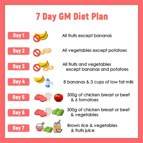 The GM Diet Plan