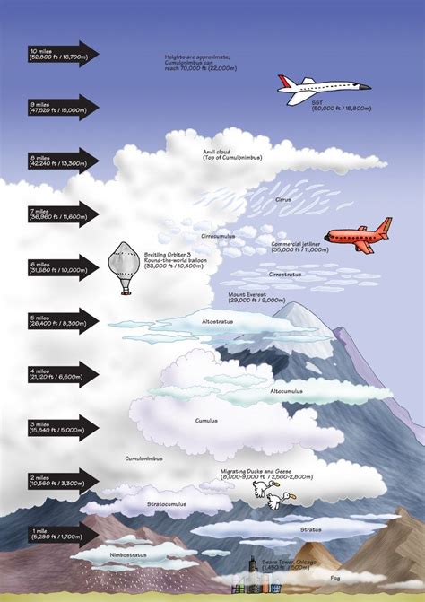 Here's a relative chart that can help approximate what kinds of clouds those are and roughly how ...