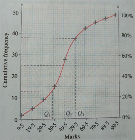 How to typeset a cumulative frequency curve with non-integer x axis ticks using Tikz and PGF ...