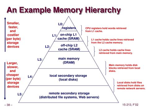 PPT - The Memory Hierarchy PowerPoint Presentation, free download - ID ...