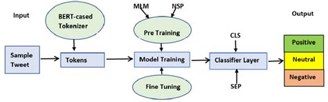 A block diagram of sentiment analysis by BERT. | Download Scientific ...
