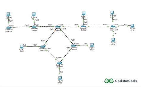 Implementation of Hybrid Topology in Cisco - GeeksforGeeks