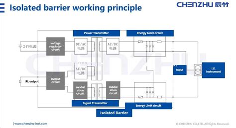 Does isolated barrier require grounding like zener barrier?