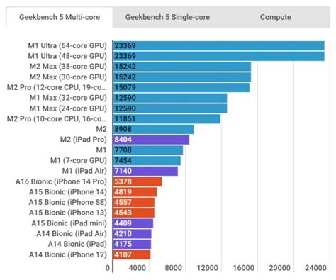 Here's How The M2 Pro And M2 Max Chips Perform Against Recent M-Series ...