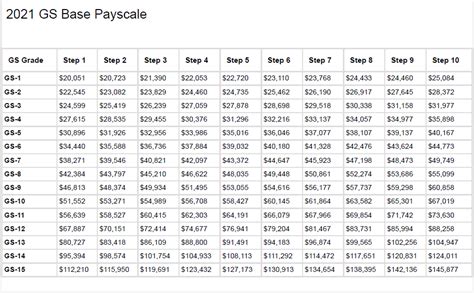 GS Pay Scale 2022 Qualifications - GS Pay Scale 2022