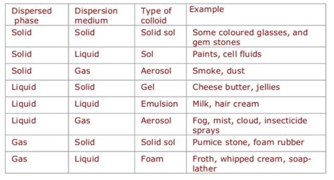 Preparation and Properties of Colloids - Surface Chemistry - Physical Chemistry - Chemistry ...