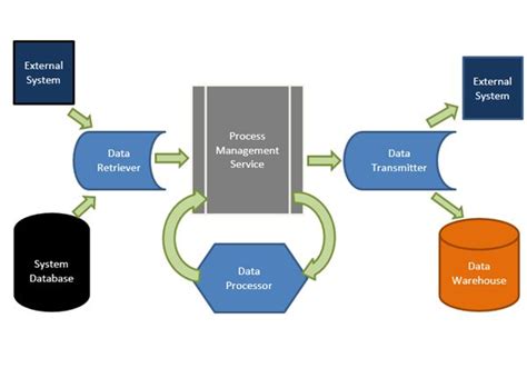 Software Integration Architecture Diagram