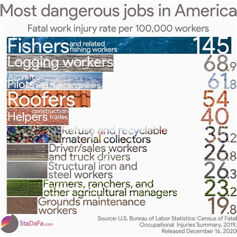 Most Dangerous Jobs in America - Top 10 Deadliest Professions in USA