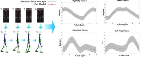 Simulation of Parkinsonian gait patterns. In the left panel it is ...