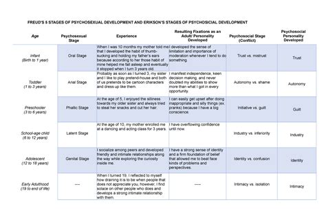 Freud's Stages Of Human Development: Psychosexual Stages, 42% OFF