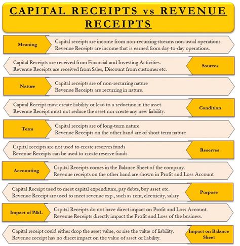 Capital Receipts Vs Revenue Receipts - Know the Difference