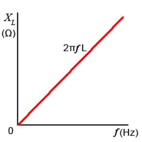 Inductive Reactance Vs Frequency Graph