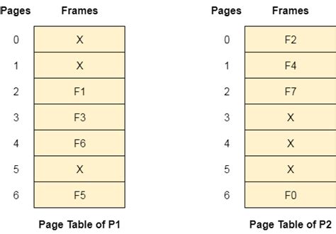 OS Inverted Page Table - javatpoint