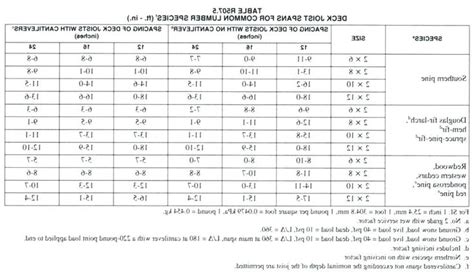 Steel Joist Span Tables - Design Talk