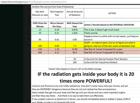 Radiation And Geiger Counter Readings Simplified | A Green Road Journal