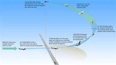 Technique - Chandelles - AOPA