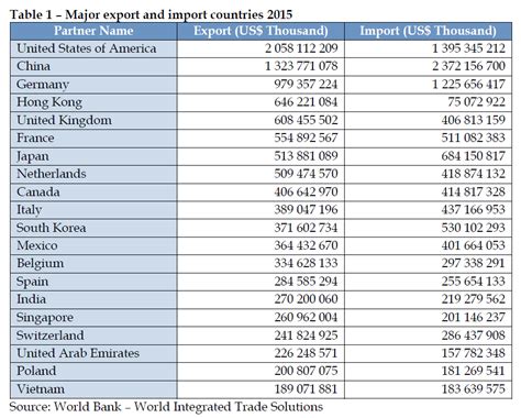 Major export and import countries 2015 | Epthinktank | European Parliament