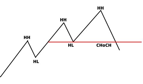 CHoCH Crypto Trading Strategy: 5 Tips to Learn How to Trade • Top FX Managers