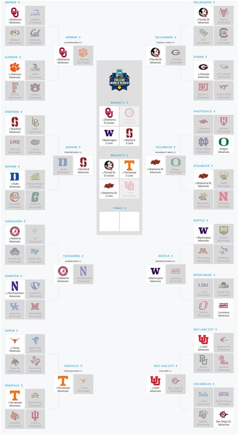 Women's College World Series: Schedule, Bracket and TV info for Sunday ...