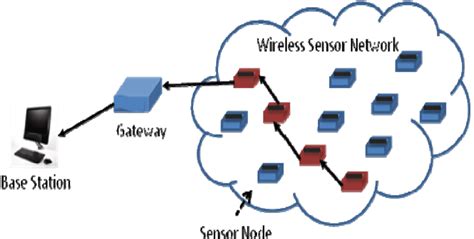 Fracción Margaret Mitchell terminar wireless sensor networks examples ...