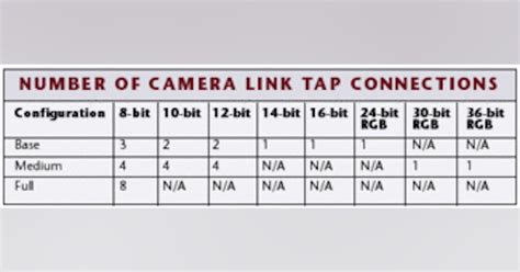 CAMERA LINK DELIVERS HIGH SPEED AND PERFORMANCE | Vision Systems Design