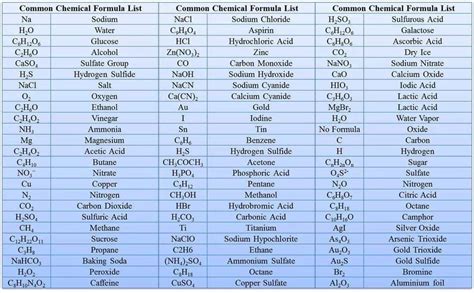 Common Chemical Formulas List 👍 - Chemical Engineering Blog