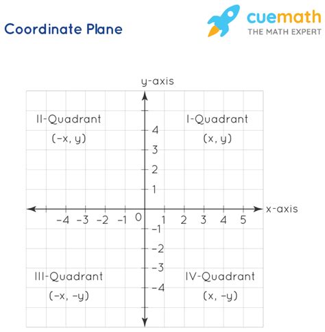 Coordinate Geometry Map