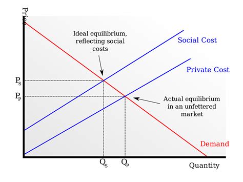 microeconomics - Is there really an "efficient equilibrium *price ...