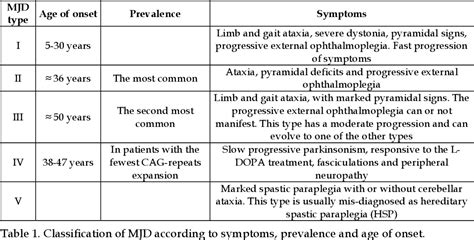 [PDF] Machado-Joseph Disease / Spinocerebellar Ataxia Type 3 | Semantic ...