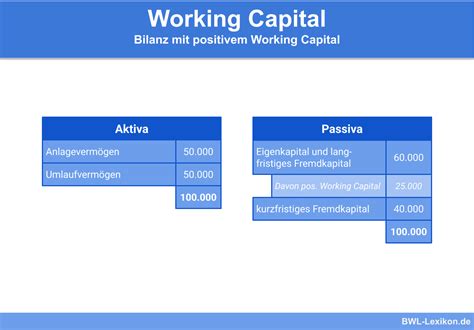 Working Capital » Definition, Erklärung & Beispiele + Übungsfragen