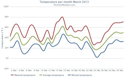 March 2013 Thornton weather recap: Cool month brings much-needed ...